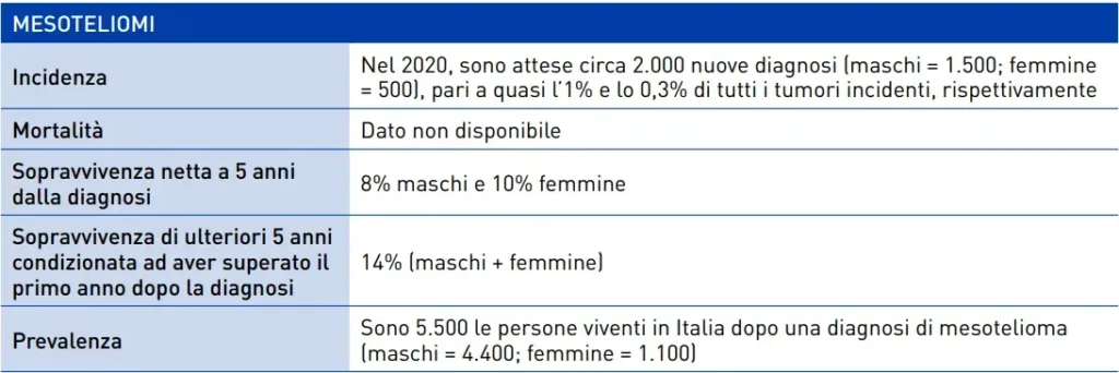 2020 statistiche mesotelioma incidenza mortalita sopravvivenza diagnosi