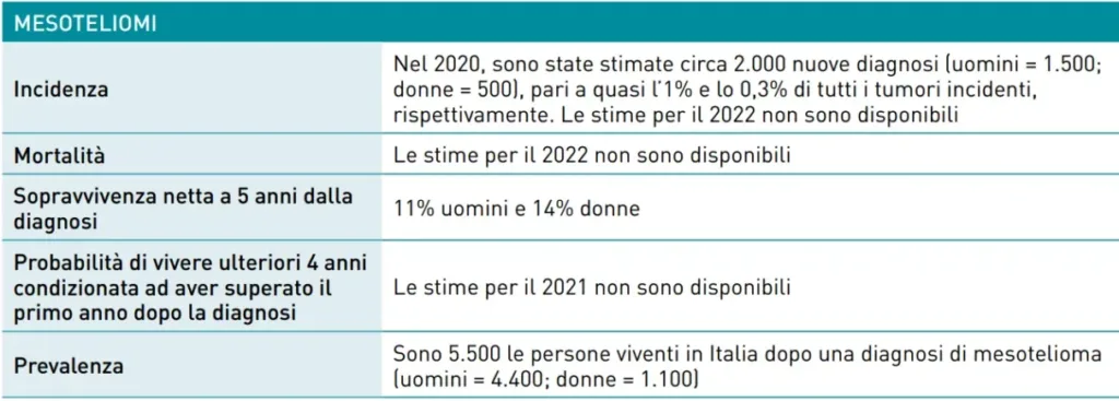 2022 statistiche mesotelioma incidenza mortalita sopravvivenza diagnosi
