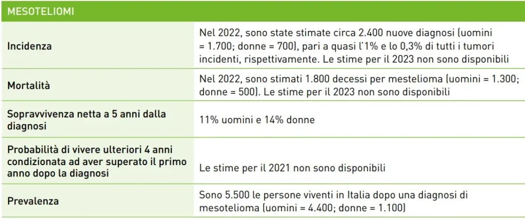 2023 statistiche mesotelioma incidenza mortalita sopravvivenza diagnosi