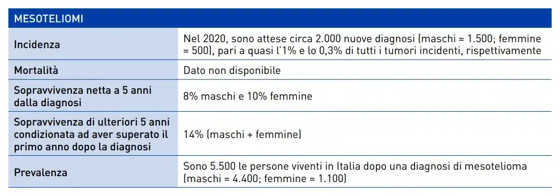 2020 statistiche mesotelioma incidenza mortalita sopravvivenza diagnosi