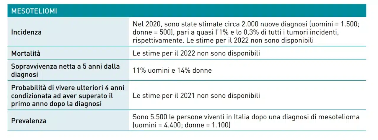 2022 statistiche mesotelioma incidenza mortalita sopravvivenza diagnosi