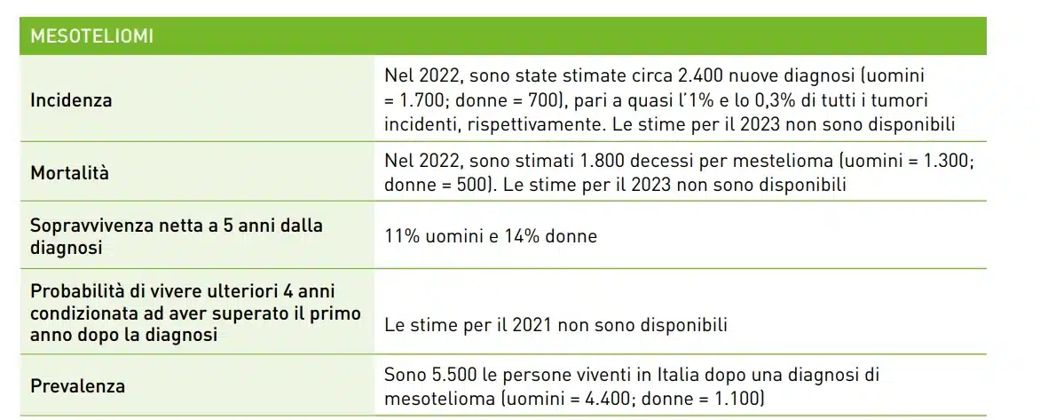 2023 statistiche mesotelioma incidenza mortalita sopravvivenza diagnosi
